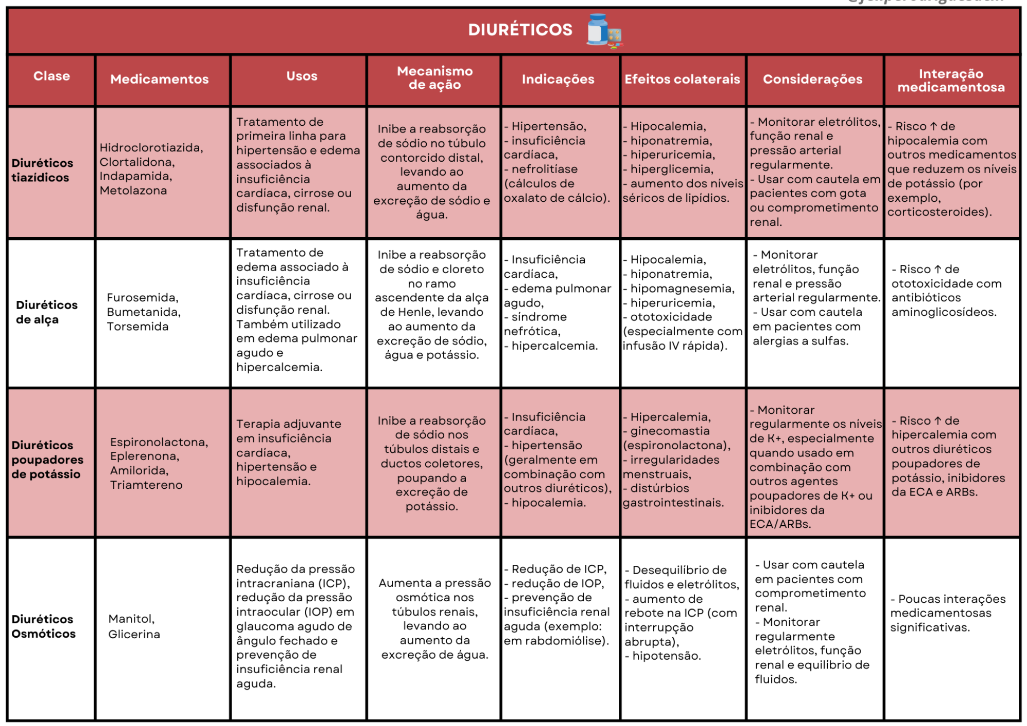 [Tabela Farmacologia Exemplo 1]